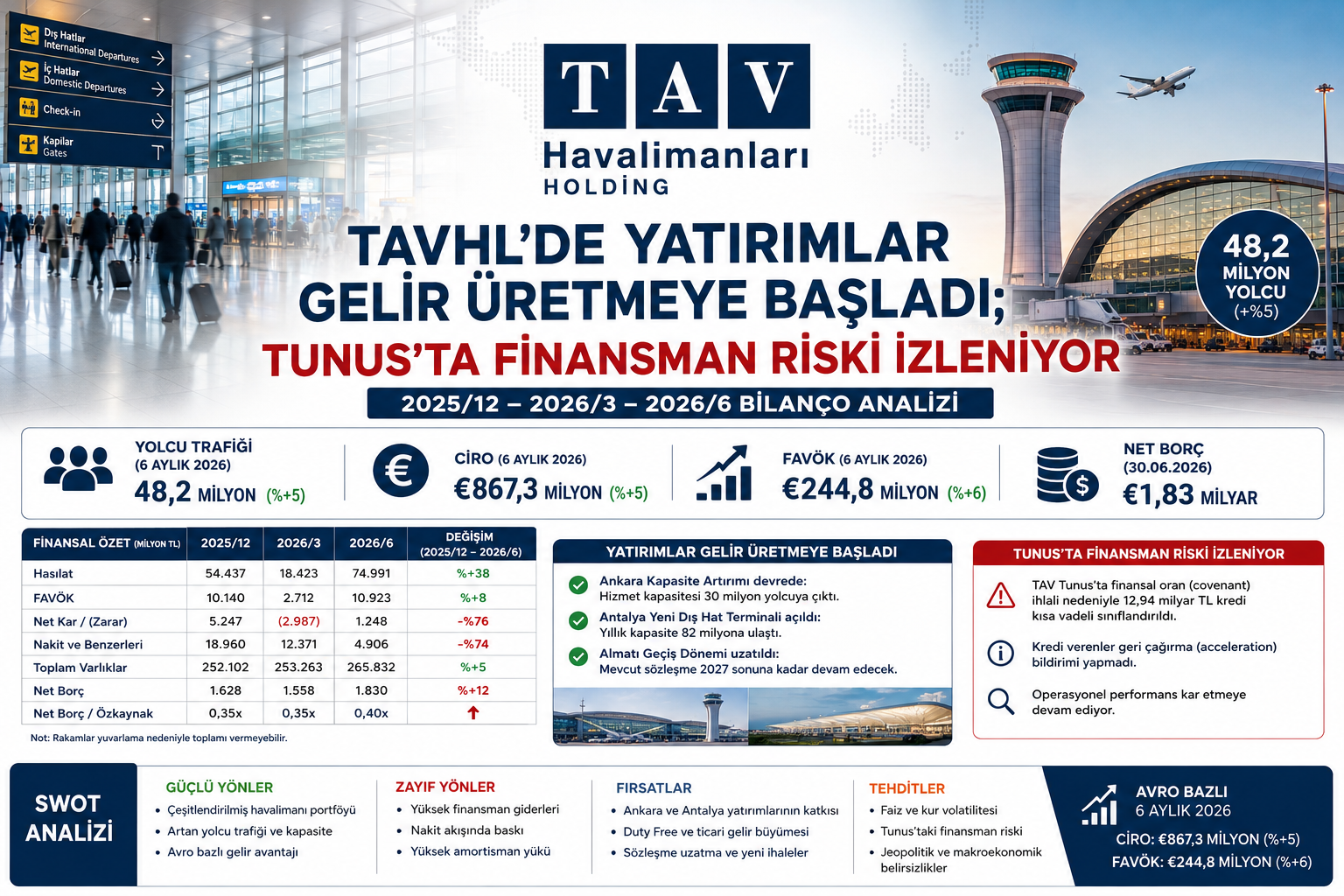TAV Havalimanları TAVHL 2026 ilk yarı bilanço analizi yolcu trafiği hasılat FAVÖK net kar nakit akışı net borç Ankara Antalya Almatı ve Tunus finansman riski