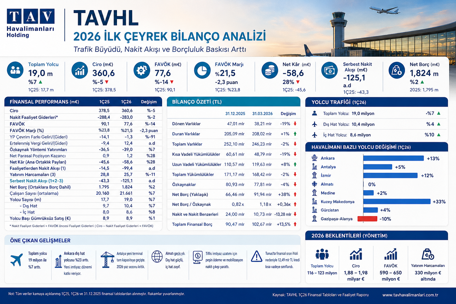 TAV Havalimanları TAVHL 2026 ilk çeyrek bilanço analizi yolcu trafiği hasılat FAVÖK net zarar nakit akışı borçluluk Ankara Antalya Almatı Tunus