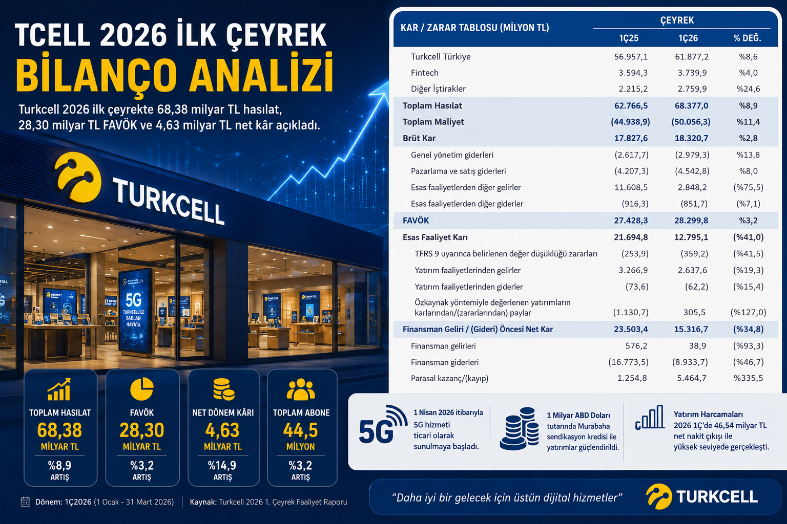 Turkcell TCELL 2026 ilk çeyrek bilanço analizi hasılat FAVÖK esas faaliyet karı net kar 5G lisansı finansal borçlar nakit akışı özkaynaklar ve 12 2025 bilanço karşılaştırması