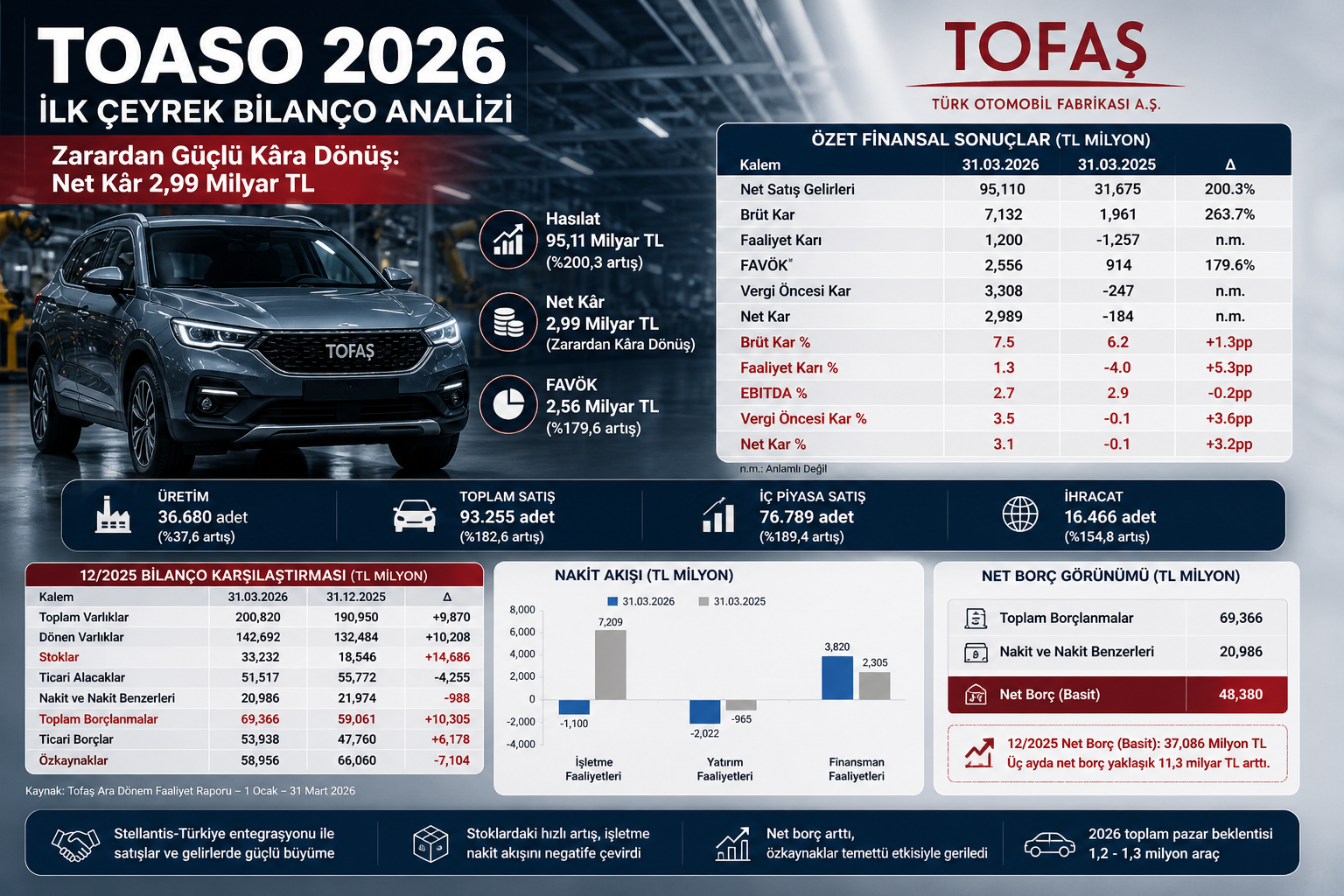 Tofaş TOASO 2026 ilk çeyrek bilanço analizi hasılat brüt kar FAVÖK net kar stoklar net borç nakit akışı üretim satış adetleri ve 12 2025 bilanço karşılaştırması