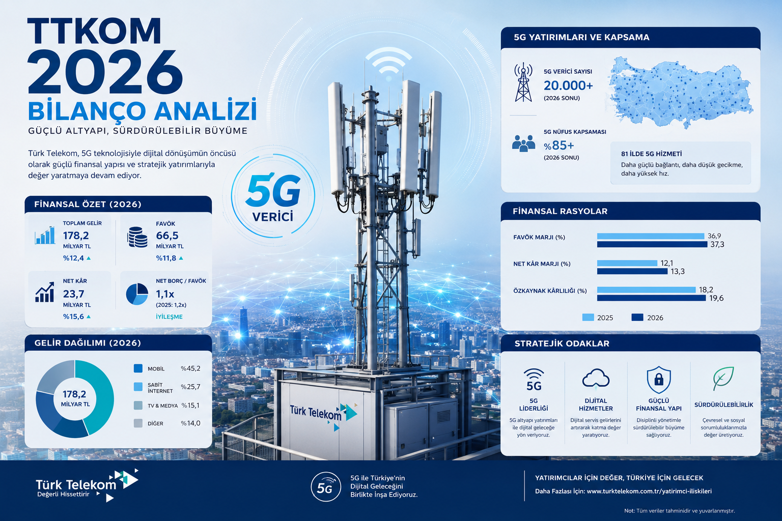 Türk Telekom TTKOM 2026 altı aylık bilanço analizi 5G yatırımları net borç nakit FAVÖK imtiyaz uzatımı ve finansal durum