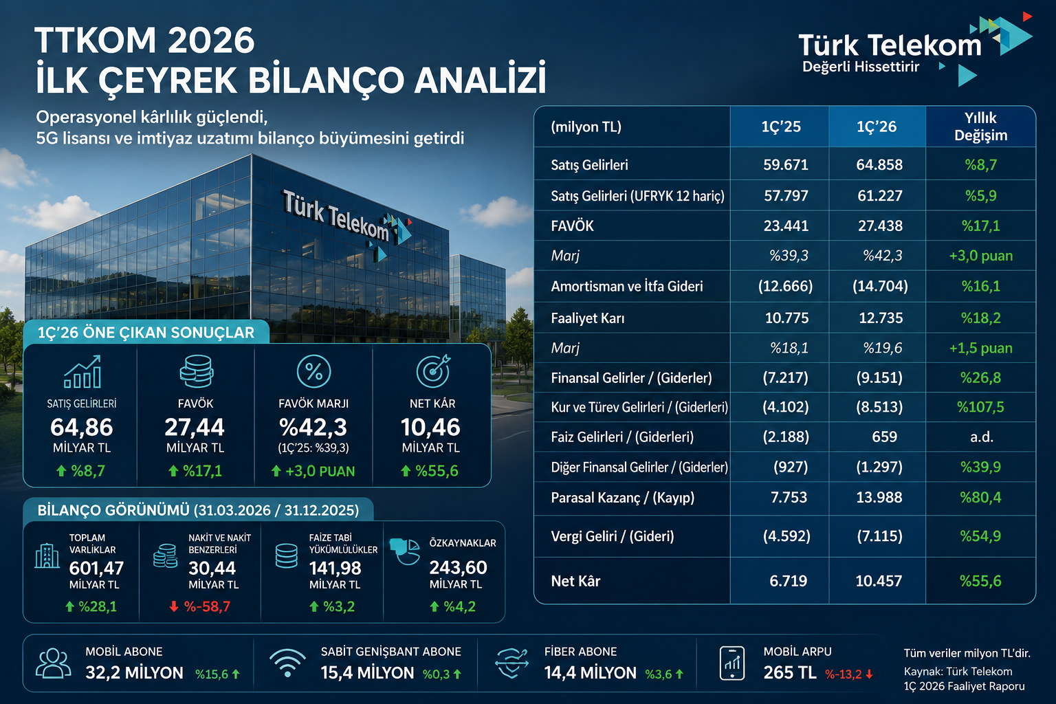 Türk Telekom TTKOM 2026 ilk çeyrek bilanço analizi hasılat FAVÖK net kar nakit akışı net borç 5G lisansı imtiyaz uzatımı ve 12 2025 bilanço karşılaştırması