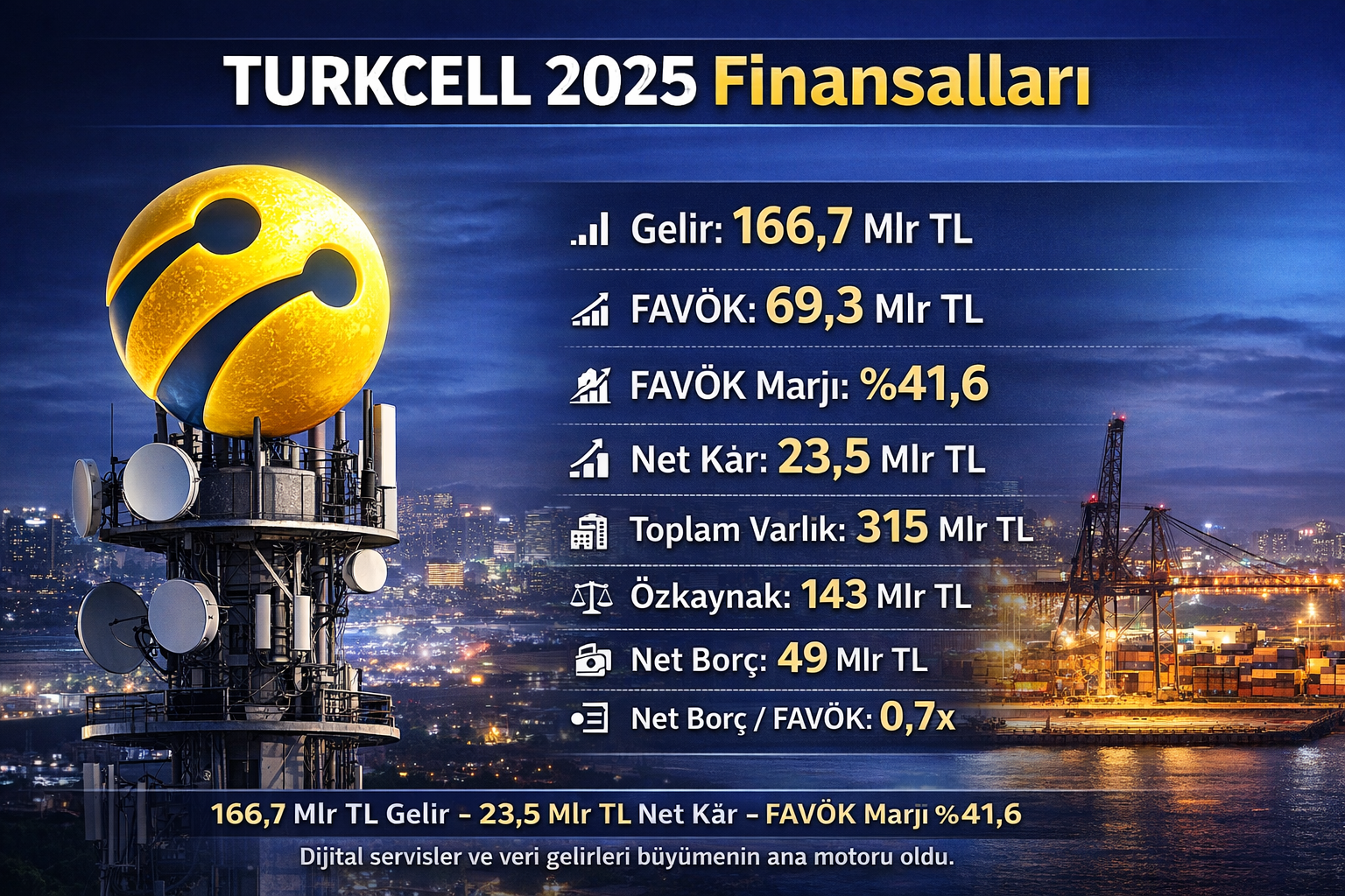 Turkcell 2025 finansalları: 241,47 milyar TL hasılat, 104,02 milyar TL FAVÖK, 17,60 milyar TL net dönem kârı; finansman gideri 49,43 milyar TL