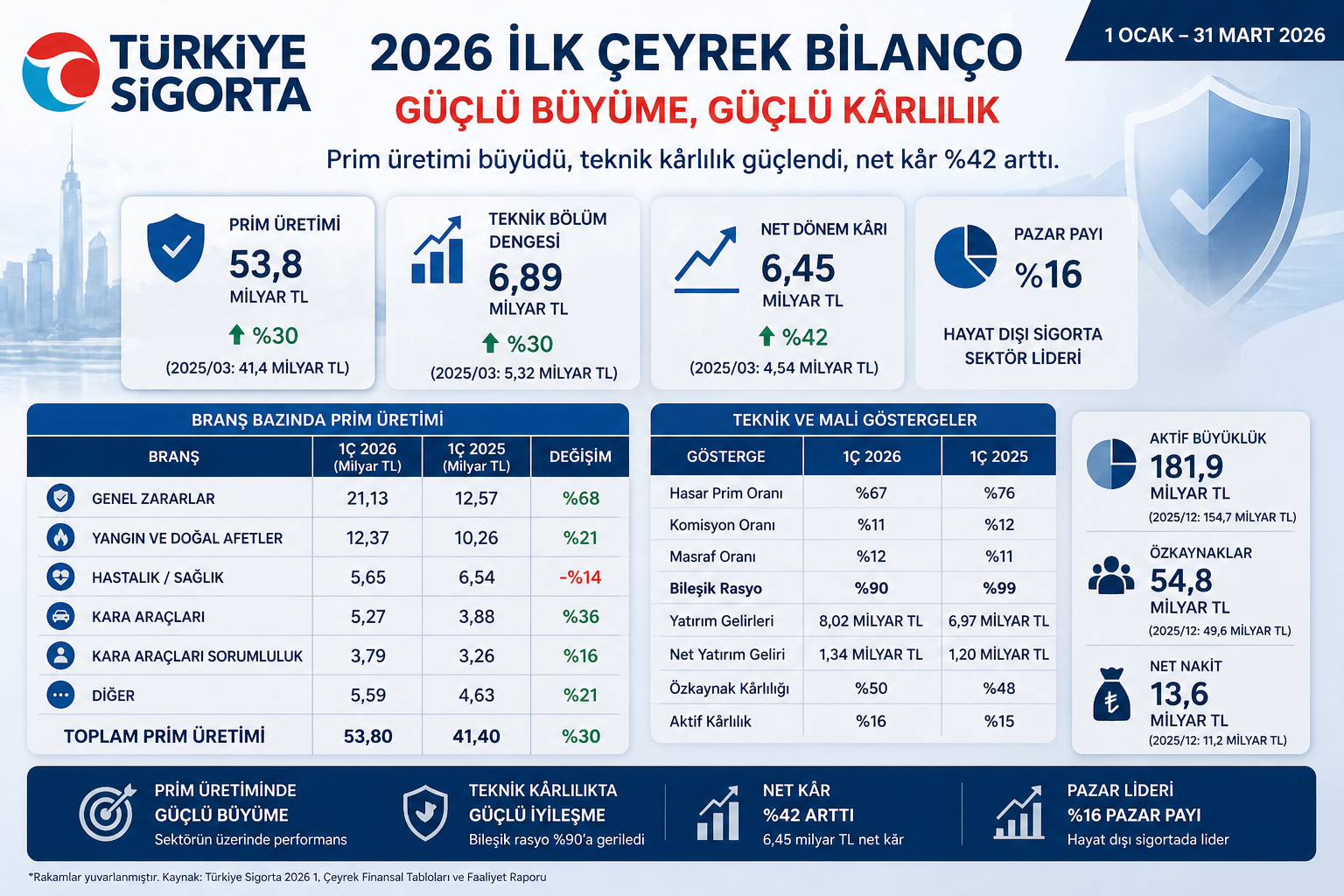 Türkiye Sigorta TURSG 2026 ilk çeyrek bilanço analizi prim üretimi teknik denge net kar bileşik rasyo ve yatırım gelirleri