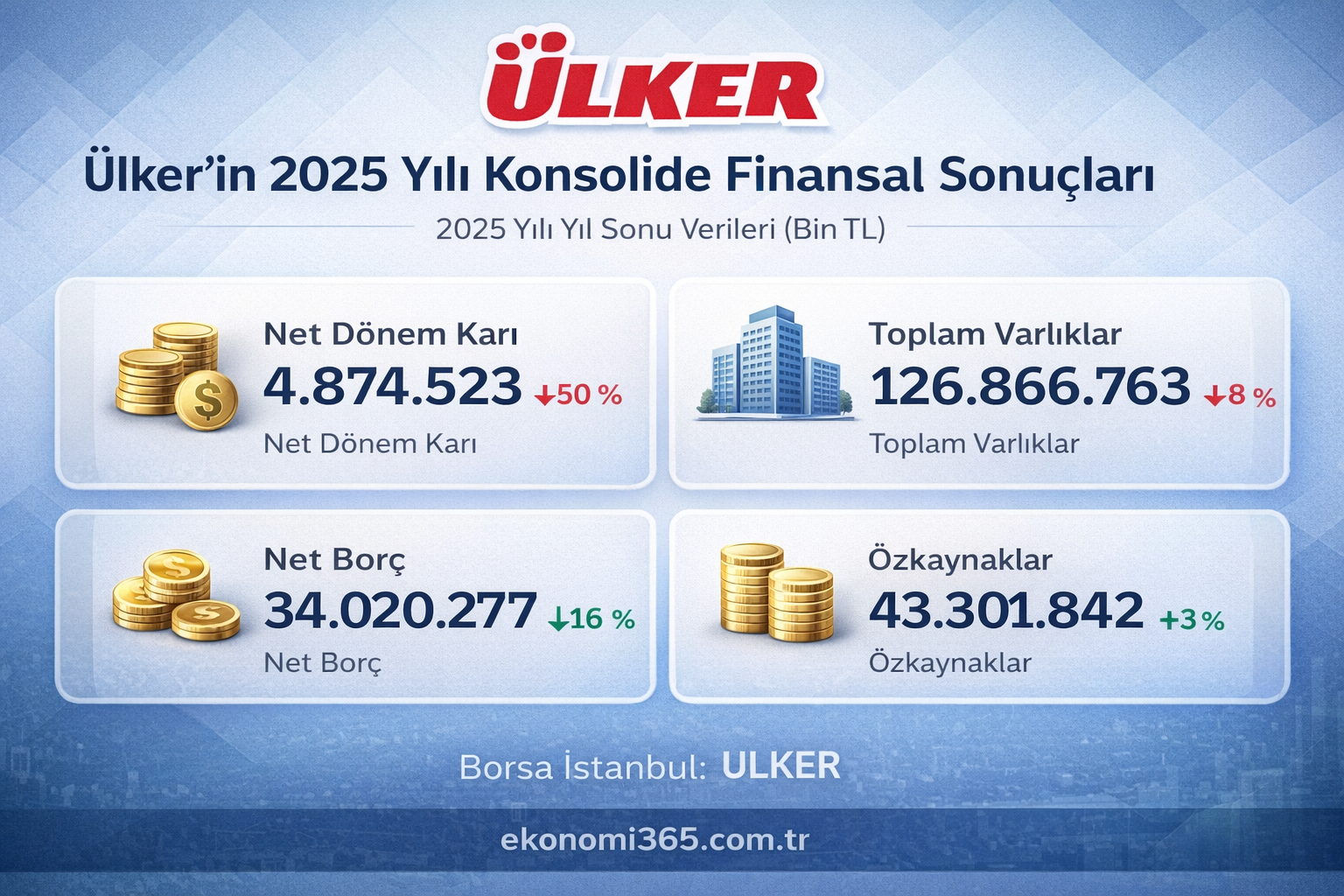 Ülker ULKER 2025 finansalları ciro FAVÖK marjı net kar ihracat büyümesi ve verimlilik yatırımları