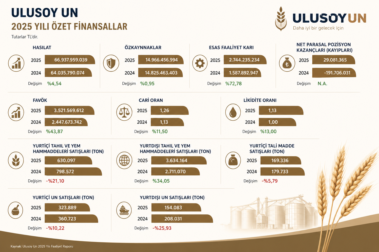 Ulusoy Un ULUUN 2025 bilanço analizi satış büyümesi ihracat finansman giderleri nakit akışı ve marj baskısı