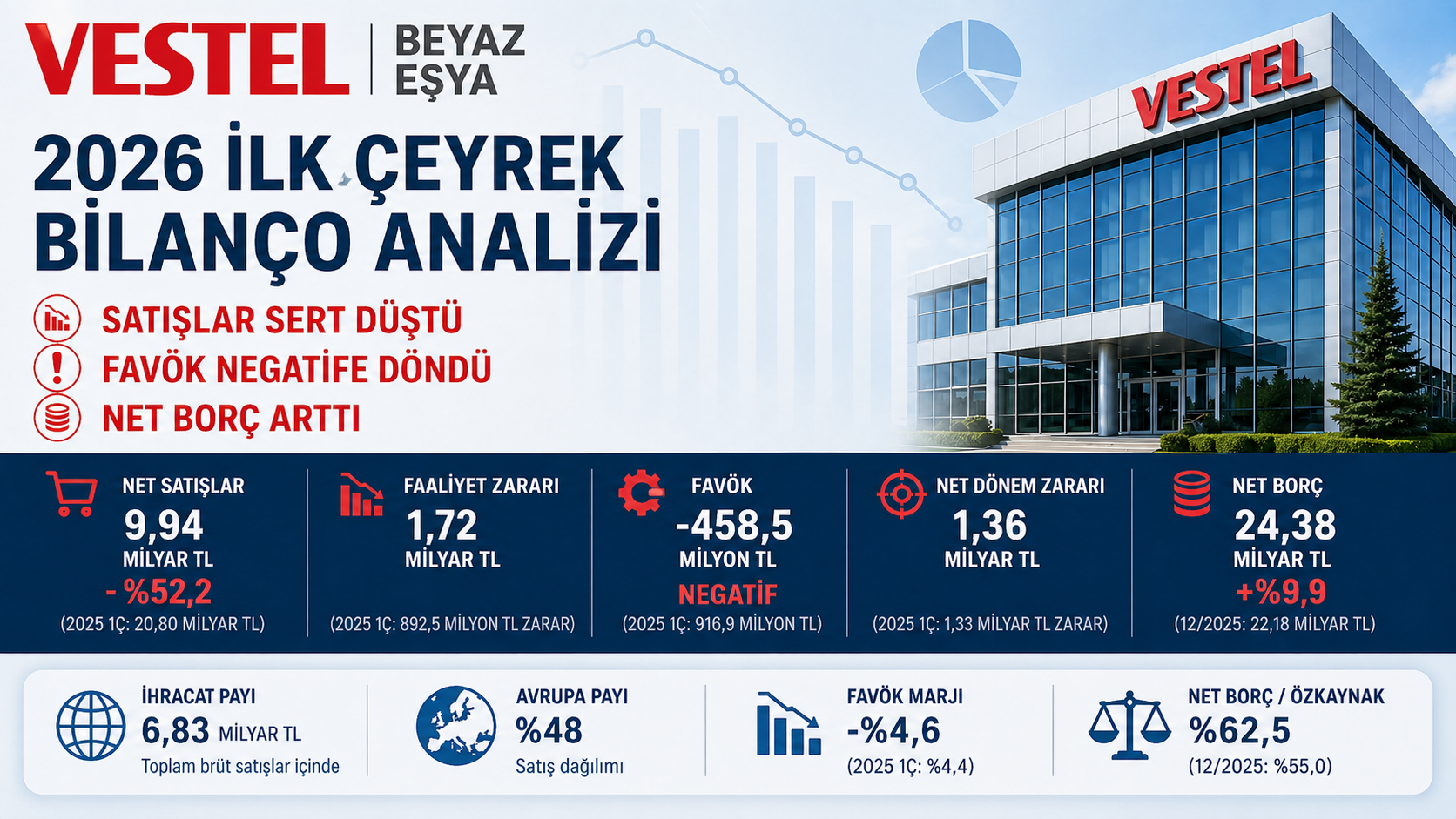 Vestel Beyaz Eşya VESBE 2026 ilk çeyrek bilanço analizi net satışlar faaliyet zararı FAVÖK net zarar ihracat net borç özkaynaklar ve 12 2025 bilanço karşılaştırması
