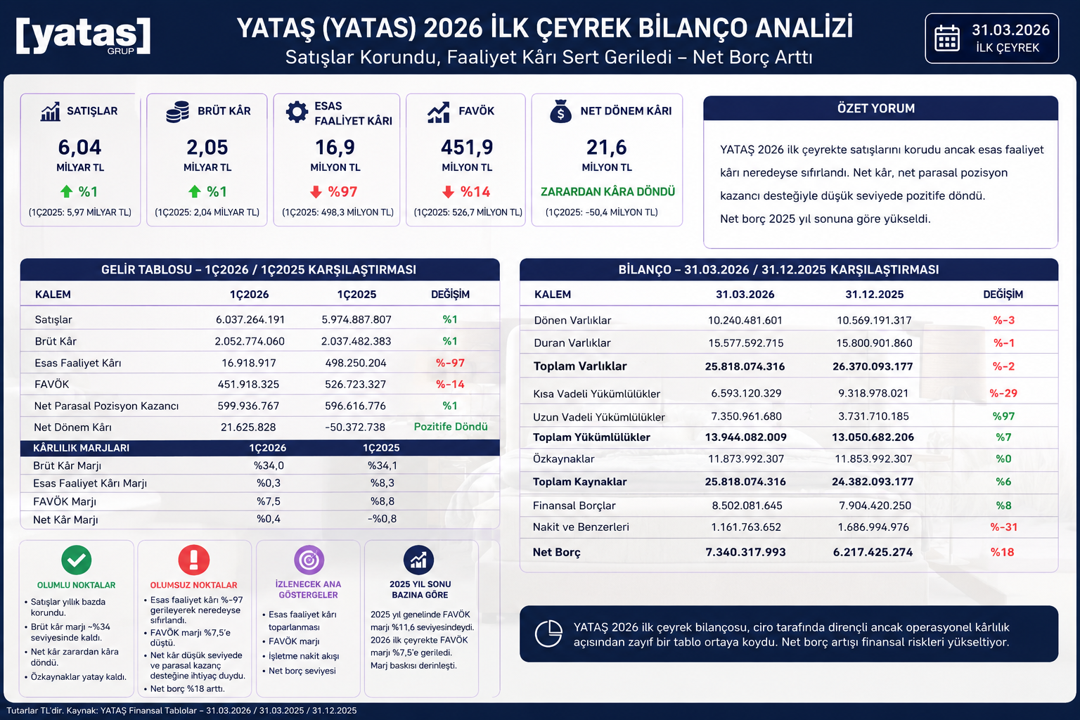 Yataş YATAS 2026 ilk çeyrek bilanço analizi hasılat brüt kar esas faaliyet karı FAVÖK net kar net borç özkaynaklar ve 12 2025 bilanço karşılaştırması