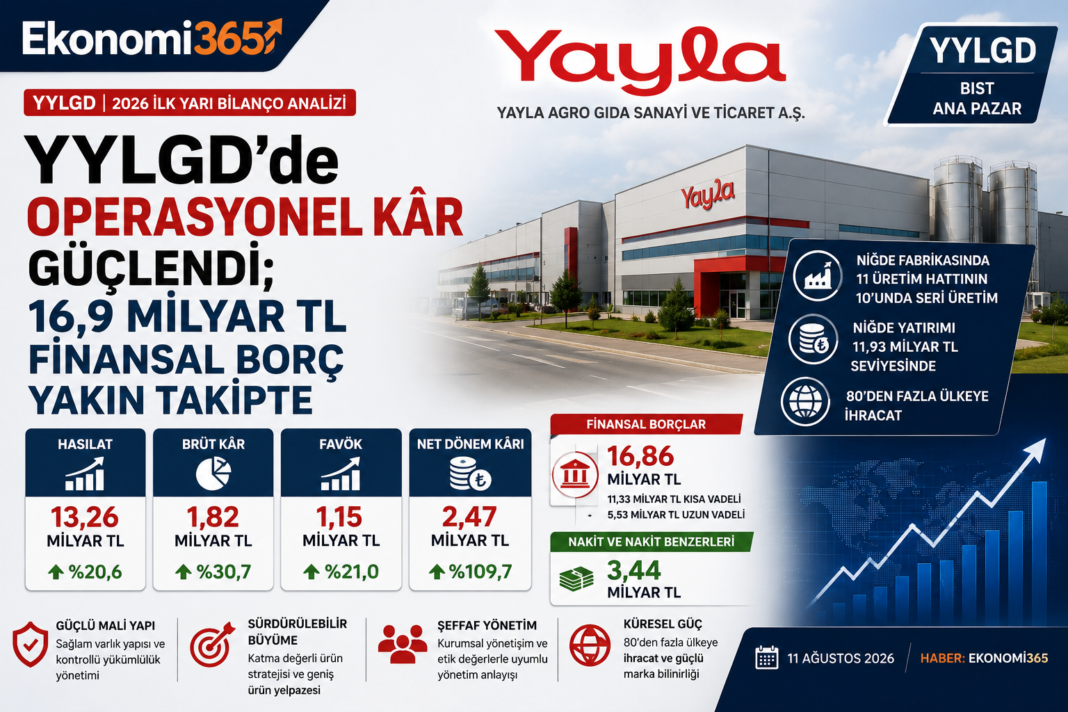 Yayla Agro YYLGD 2026 altı aylık bilanço analizi hasılat brüt kâr FAVÖK net kâr finansal borçlar nakit stoklar ve Niğde yatırımı