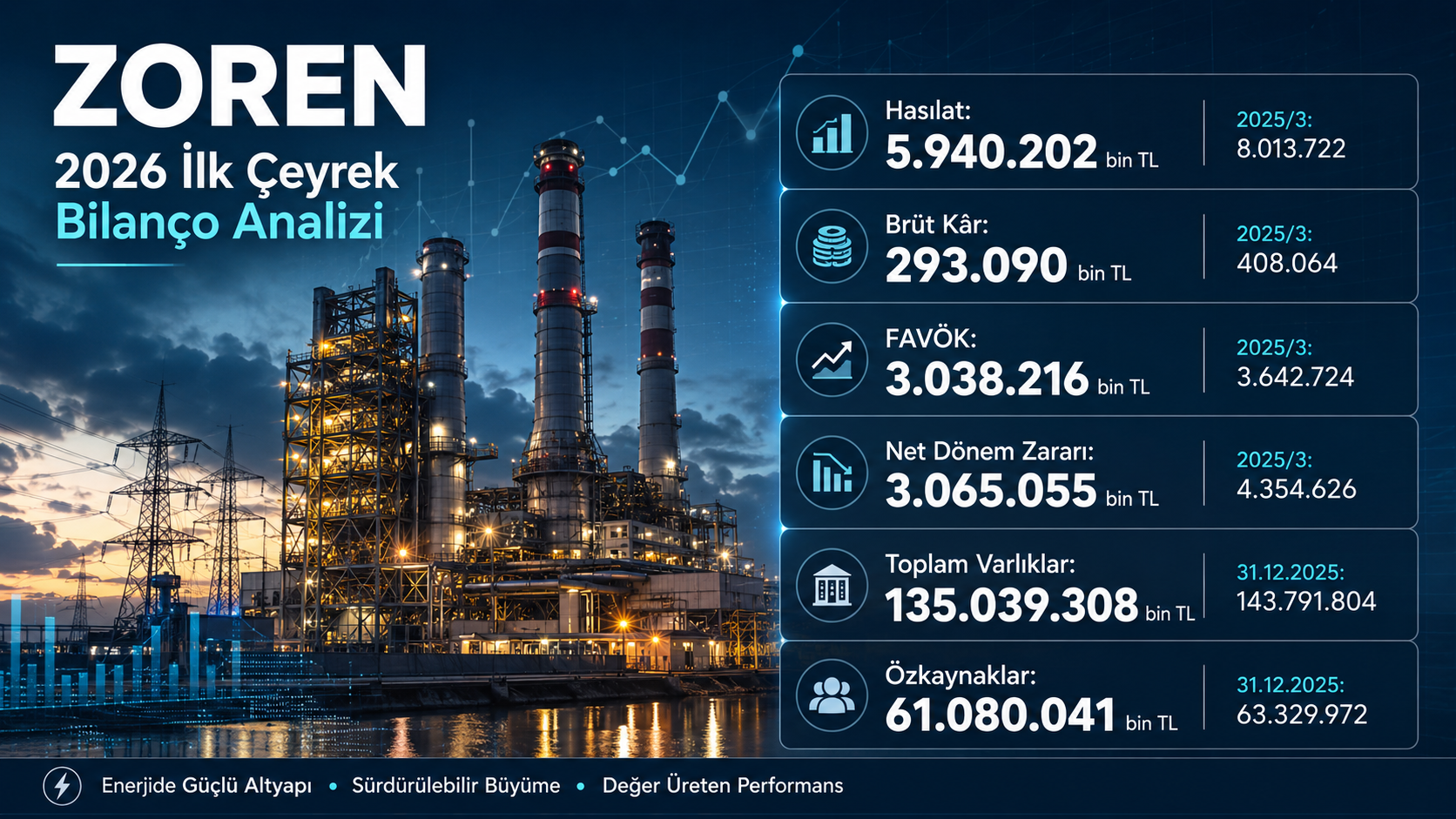 Zorlu Enerji ZOREN 2026 ilk çeyrek bilanço analizi hasılat FAVÖK net zarar finansal borç nakit akışı özkaynaklar ve 12 2025 bilanço karşılaştırması